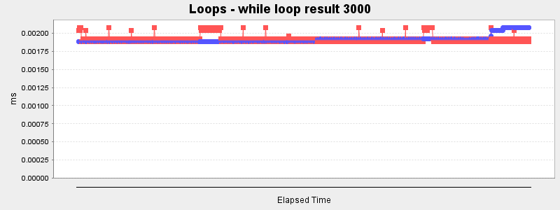 Loops - while loop result 3000